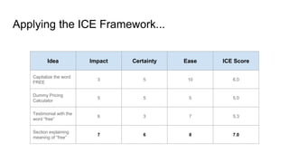 Applying the ICE Framework...
Idea Impact Certainty Ease ICE Score
Capitalize the word
FREE
3 5 10 6.0
Dummy Pricing
Calculator
5 5 5 5.0
Testimonial with the
word “free”
6 3 7 5.3
Section explaining
meaning of “free”
7 6 8 7.0
 