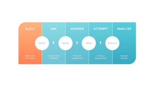 5-Step CRO Framework