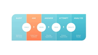 5-Step CRO Framework