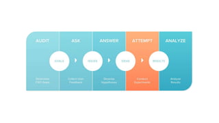 5-Step CRO Framework