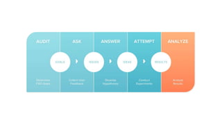 5-Step CRO Framework