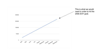 This is what we would
need in order to hit the
250k EOY goal.
 