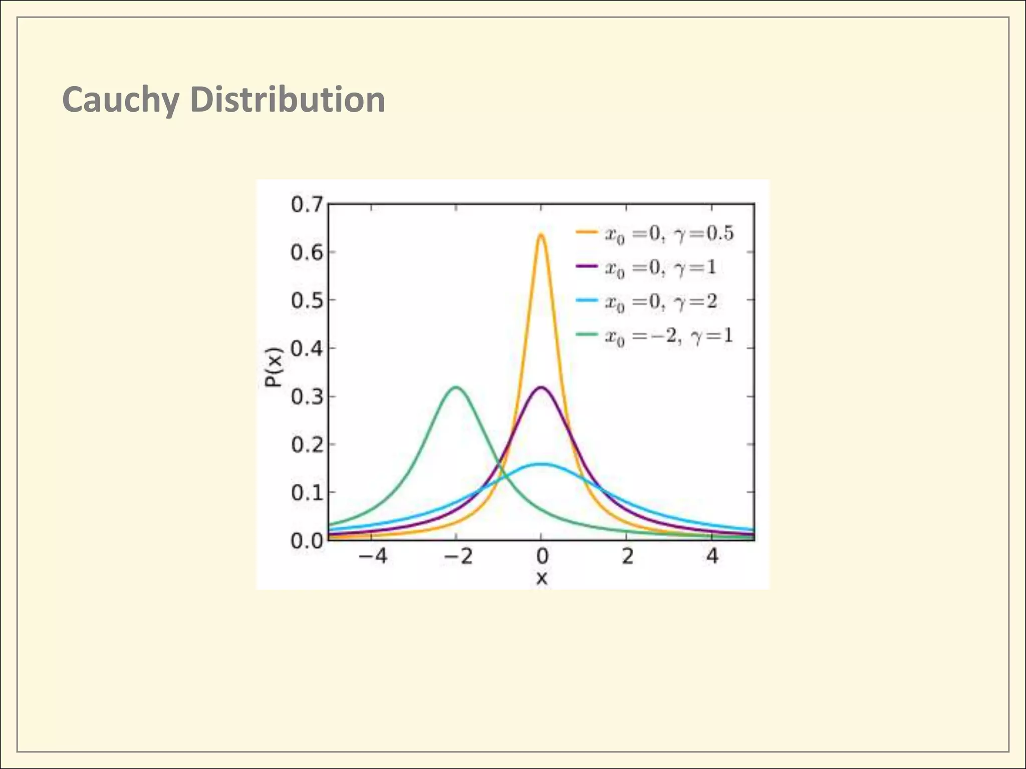 Cauchy Distribution
 