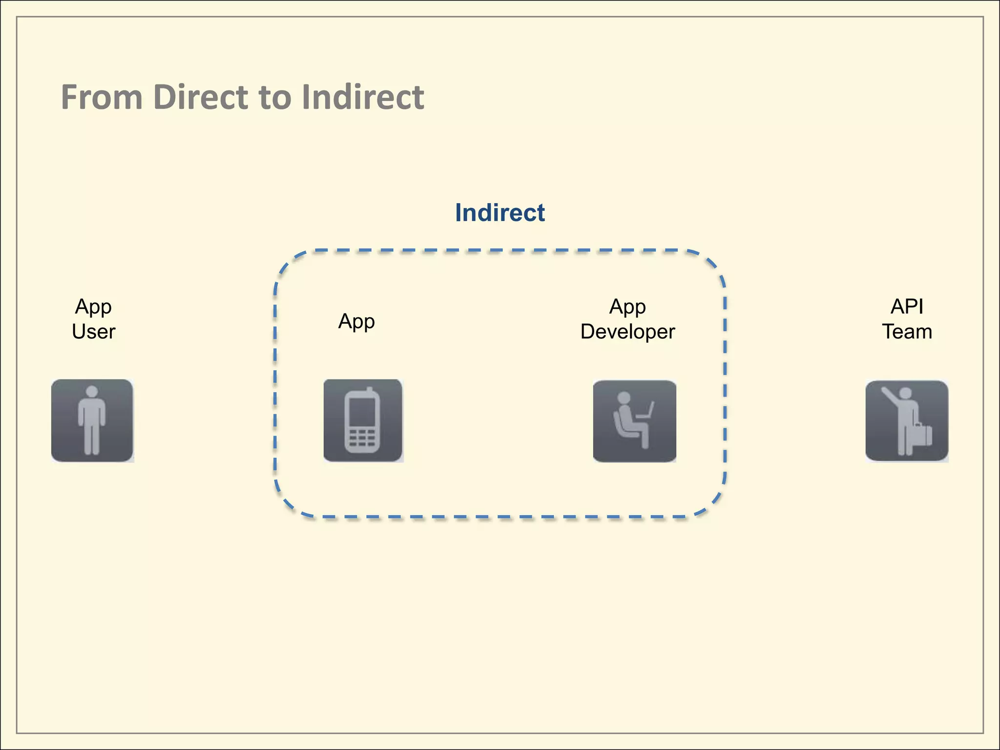 From Direct to Indirect

                          Indirect


App                                    App        API
User             App                 Developer   Team
 
