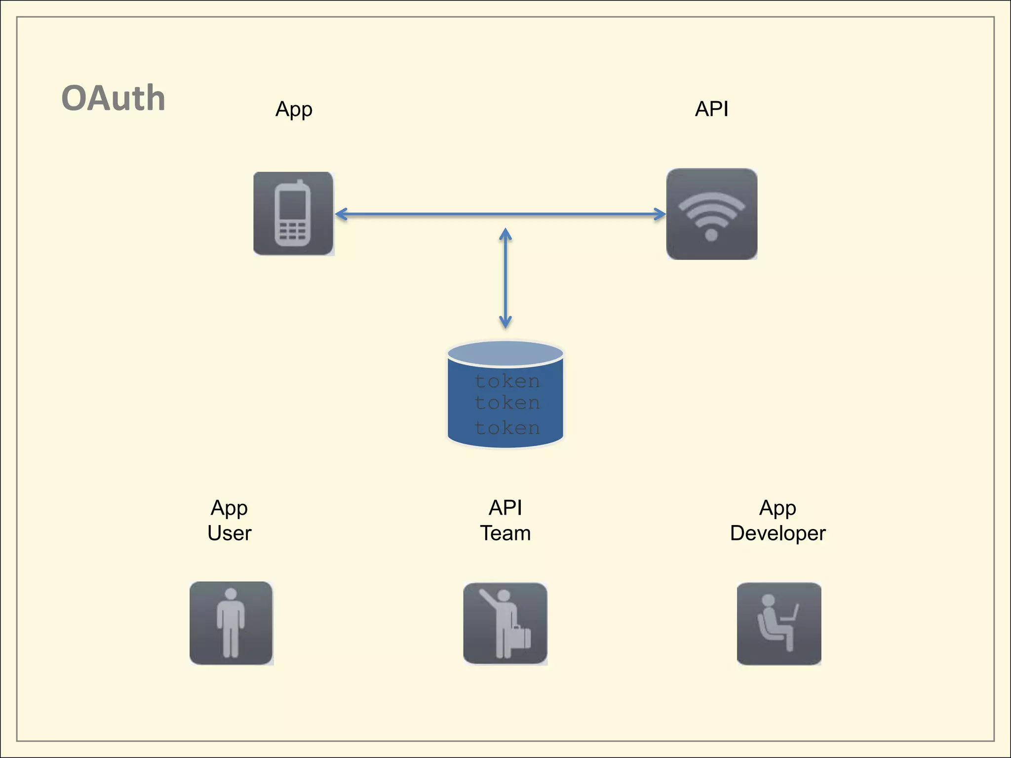 OAuth          App           API




                     token
                     token
                     token


        App           API            App
        User         Team          Developer
 