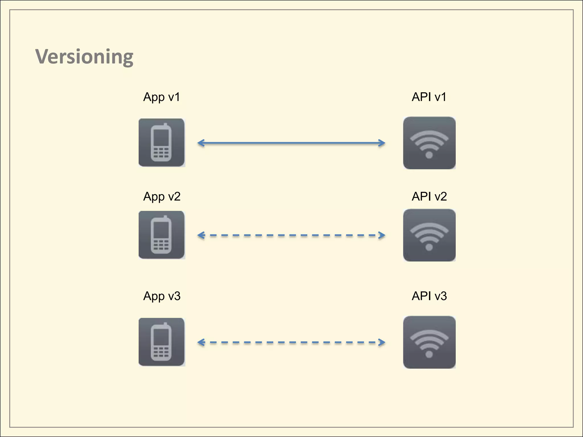 Versioning
             App v1   API v1




             App v2   API v2




             App v3   API v3
 