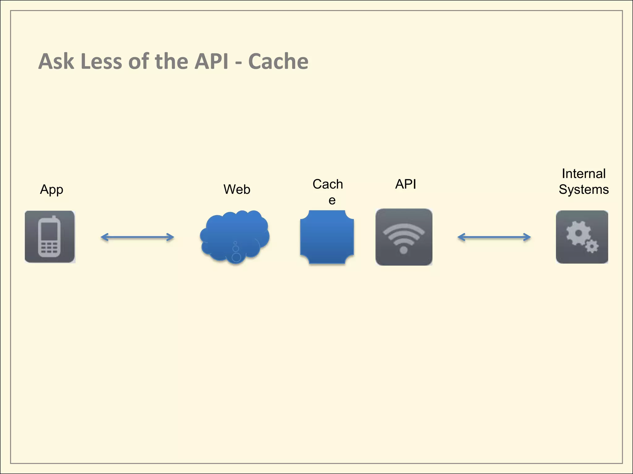 Ask Less of the API - Cache



                                           Internal
App               Web         Cach   API   Systems
                                e
 