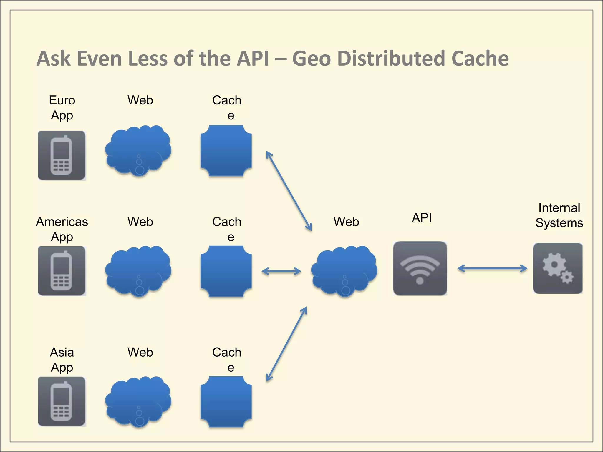 Ask Even Less of the API – Geo Distributed Cache
 Euro      Web   Cach
 App               e




                                                   Internal
Americas   Web   Cach         Web     API          Systems
  App              e




  Asia     Web   Cach
  App              e
 