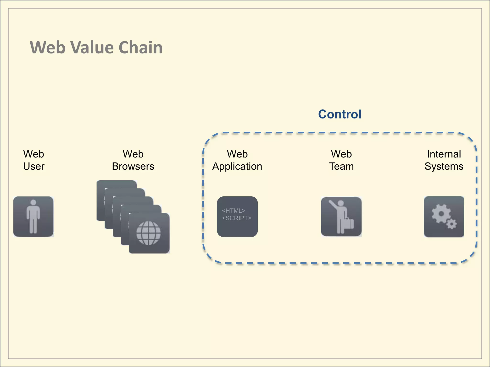 Web Value Chain


                                   Control


Web         Web        Web          Web      Internal
User      Browsers   Application    Team     Systems



                       <HTML>
                       <SCRIPT>
 