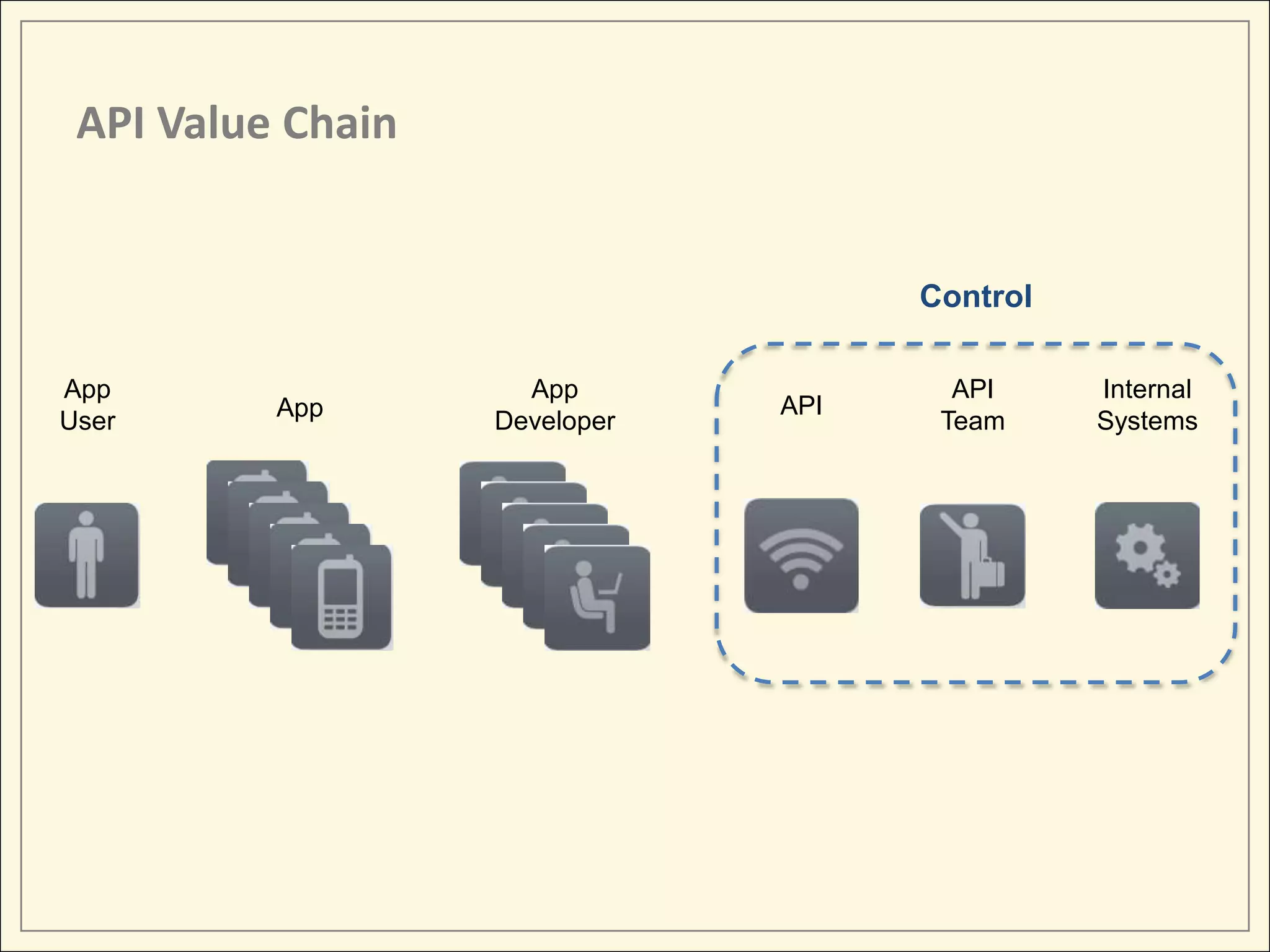 API Value Chain


                                     Control

App                  App               API     Internal
          App                  API
User               Developer          Team     Systems
 