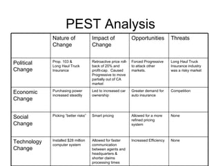 PEST Analysis None Increased Efficiency Allowed for faster communication between agents and headquarters & shorter claims ...