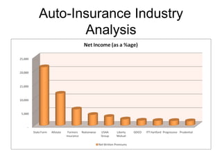 Auto-Insurance Industry Analysis 