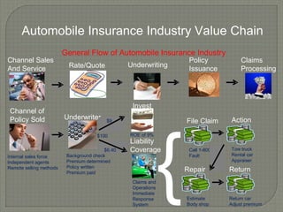 General Flow of Automobile Insurance Industry Channel of Policy Sold Underwriter Internal sales force Independent agents R...