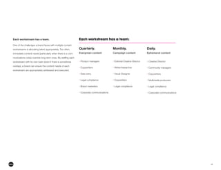 14
Each workstream has a team.
One of the challenges a brand faces with multiple content
workstreams is allocating talent appropriately. Too often,
immediate content needs (particularly when there is a com-
workstream with its own team (even if there is sometimes
overlap), a brand can ensure the content needs of each
workstream are appropriately addressed and executed.
Quarterly.
Evergreen content
• Product managers
• Copywriters
•
• Legal compliance
• Brand marketers
• Corporate communications
Daily.
Ephemeral content
•
• Community managers
• Copywriters
• Multimedia producers
• Legal compliance
• Corporate communications
Monthly.
Campaign content
•
• Writer/researcher
•
• Copywriters
• Legal compliance
Each workstream has a team:
 