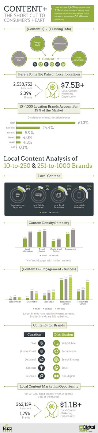 THE SHORT CUT TO
CONSUMER’S HEART
CONTENT+
Local Content Analysis of
10-to-250 & 251-to-1000 Brands
Here’s Some Big Data on Local Locations
(Content +) = (> Listing Info)
Local Content
Content Density/Intensity
10 - 1000 Location Brands Account for
15 % of the Market
There are some 2,400 brands with some
2.5M locations in the U.S. Helping those
locations act and look and feel like a local
business is an estimated $7.5B market
opportunity.
Content+
Google
loves
More
conversions
Consumers
love
Differentiation
Distribution of multi-location brands
1-10
11-250
251-500
501-1000
1000-5000
5000+
Local Content
Marketing
Opportunity
$7.5B+2,538,752
Locations
2,394
Brands
Local Content
Marketing
Opportunity
$1.1B+362,139
Locations
1,796
Brands
% of social pages with modest content
Larger brands have relatively better content.
Smaller brands are falling behind.
for 10-1000 sized brands, which is approx
14% of the market
Text
(Audio) Visual
Collateral
Contests
Research
61.3%
24.4%
5.9%
4.0%
4.3%
73%
0.1%
Store Locator on
Parent site
Local
Information
Textual
Content
(Audio) Visual
Content
Engagement
Local Website
Penetration
Local Social
Penetration
Local Mobile
Penetration
16%
18%
4%
9%
15%
25%
6%
31%
10-250 251-1000
10-250 251-1000
35%
66%
78%
(Content+) = Engagement = Success
Content+ for Brands
Curation Distribution
Local Content Marketing Opportunity
4% 6%
15%
28%
68%
78%
62%
29%
Local Website Local Mobile Local Social Local Textual
Content
Social Video
Content
10-250 251-1000 1001-5000
9%
31%
25%
73%
Web/Mobile
Social Media
Search Engines
Email
Non-digital
39%
68%
29%
60%
22%
35%
 