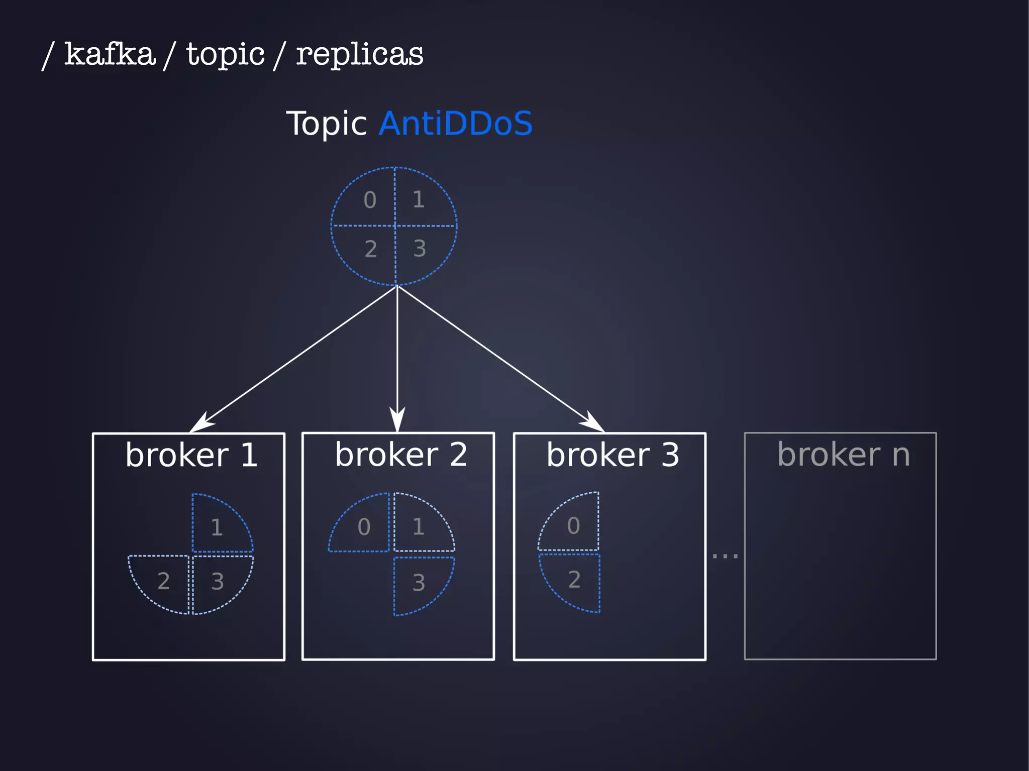 / kafka / topic / replicas 
 