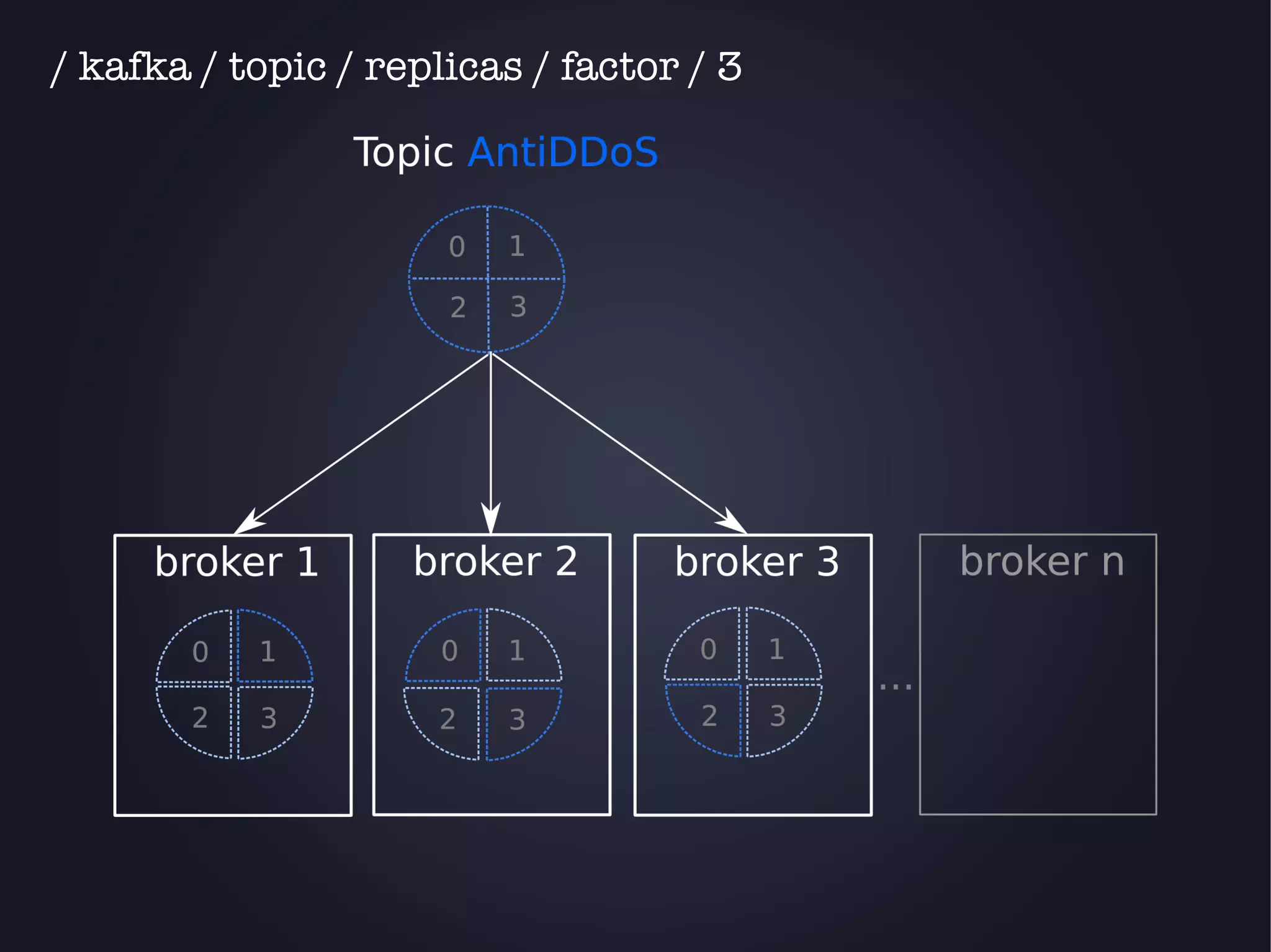 / kafka / topic / replicas / factor / 3 
 