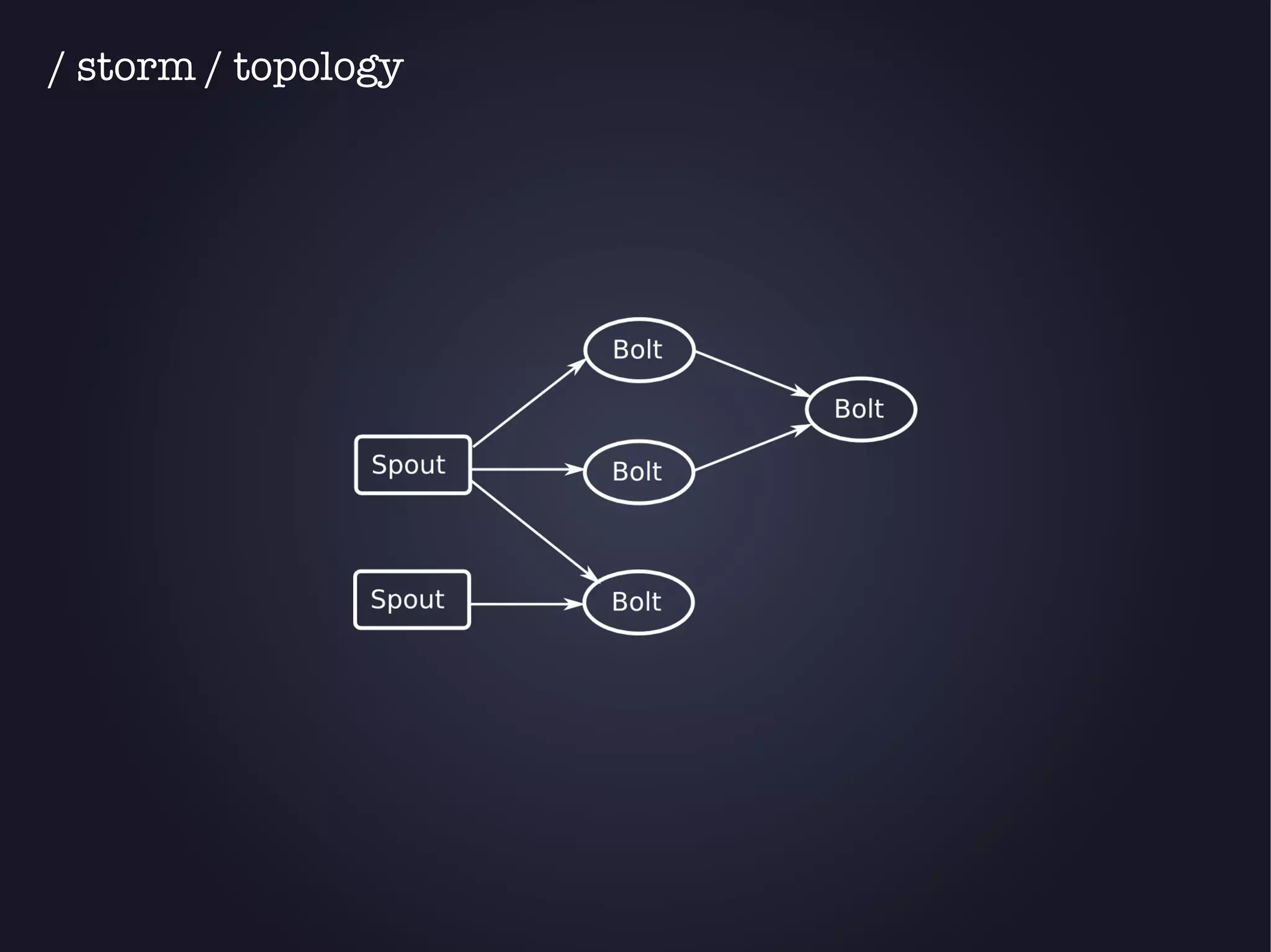 / storm / topology 
 