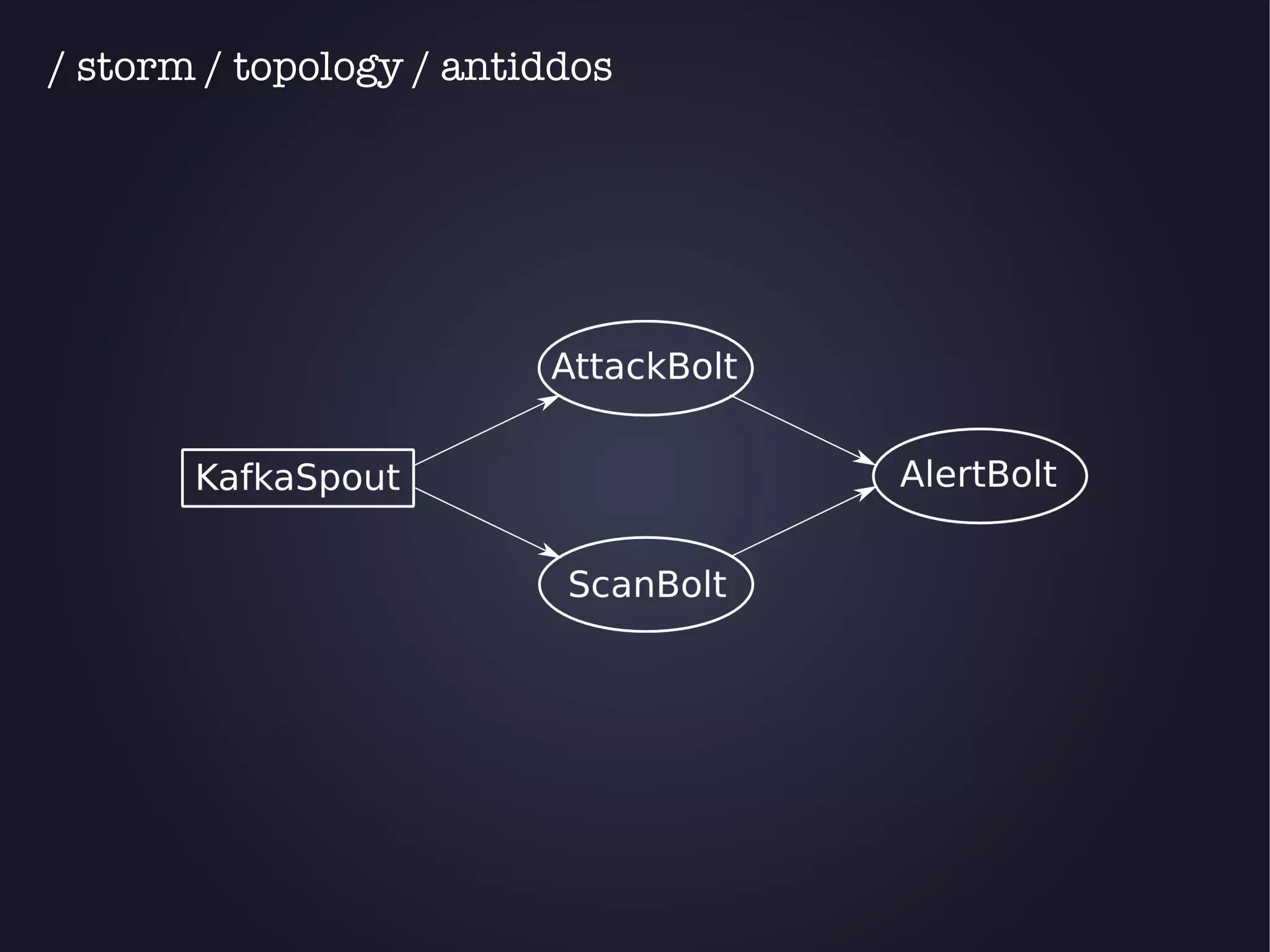 / storm / topology / antiddos 
 