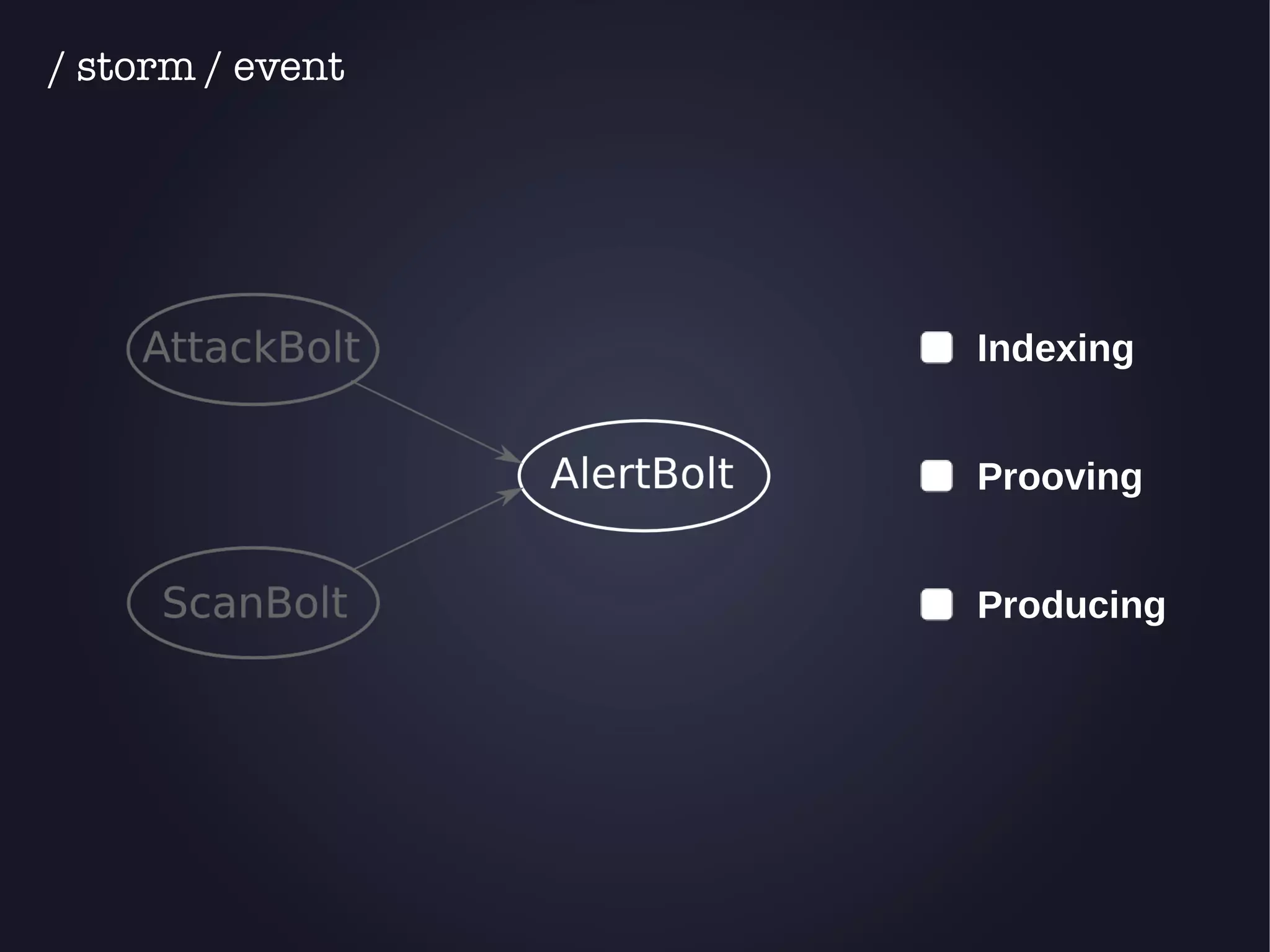 Indexing 
Prooving 
Producing 
/ storm / event 
 