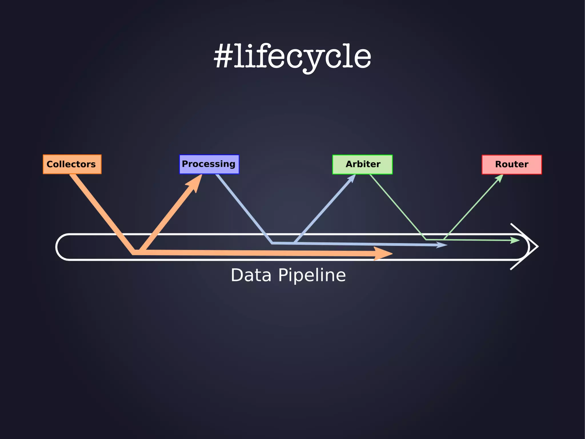 #lifecycle 
 