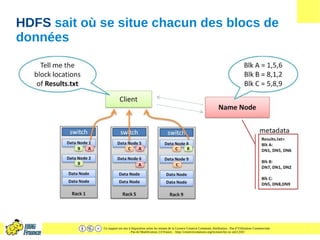 Ce support est mis à disposition selon les termes de la Licence Creative Commons Attribution - Pas d’Utilisation Commerciale
- Pas de Modification 2.0 France. - http://creativecommons.org/licenses/by-nc-nd/2.0/fr/
HDFS sait où se situe chacun des blocs de
données
 
