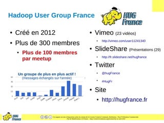 Ce support est mis à disposition selon les termes de la Licence Creative Commons Attribution - Pas d’Utilisation Commerciale
- Pas de Modification 2.0 France. - http://creativecommons.org/licenses/by-nc-nd/2.0/fr/
Hadoop User Group France
● Créé en 2012
● Plus de 300 membres
● Plus de 100 membres
par meetup
● Vimeo (23 vidéos)
● http://vimeo.com/user11241340
● SlideShare (Présentations (29)
● http://fr.slideshare.net/hugfrance
● Twitter
● @hugFrance
●
#HugFr
● Site
● http://hugfrance.fr
Un groupe de plus en plus actif !
(messages échangés sur l'année)
 