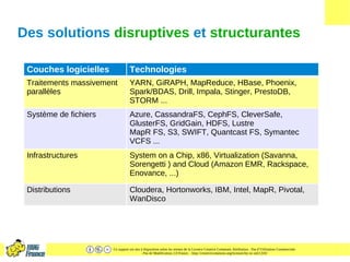 Ce support est mis à disposition selon les termes de la Licence Creative Commons Attribution - Pas d’Utilisation Commerciale
- Pas de Modification 2.0 France. - http://creativecommons.org/licenses/by-nc-nd/2.0/fr/
Des solutions disruptives et structurantes
Couches logicielles Technologies
Traitements massivement
parallèles
YARN, GiRAPH, MapReduce, HBase, Phoenix,
Spark/BDAS, Drill, Impala, Stinger, PrestoDB,
STORM ...
Système de fichiers Azure, CassandraFS, CephFS, CleverSafe,
GlusterFS, GridGain, HDFS, Lustre
MapR FS, S3, SWIFT, Quantcast FS, Symantec
VCFS ...
Infrastructures System on a Chip, x86, Virtualization (Savanna,
Sorengetti ) and Cloud (Amazon EMR, Rackspace,
Enovance, ...)
Distributions Cloudera, Hortonworks, IBM, Intel, MapR, Pivotal,
WanDisco
 