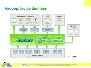 Ce support est mis à disposition selon les termes de la Licence Creative Commons Attribution - Pas d’Utilisation Commerciale
- Pas de Modification 2.0 France. - http://creativecommons.org/licenses/by-nc-nd/2.0/fr/
Hadoop, lac de données
 