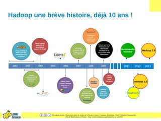 Ce support est mis à disposition selon les termes de la Licence Creative Commons Attribution - Pas d’Utilisation Commerciale
- Pas de Modification 2.0 France. - http://creativecommons.org/licenses/by-nc-nd/2.0/fr/
Hadoop une brève histoire, déjà 10 ans !
2011
Hortonworks
founded
2012 2013
Hadoop 1.0
Hadoop 2.0
HugFrance
 