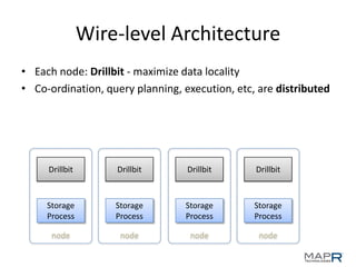 Wire-level Architecture
• Curator/Zookeeper for ephemeral cluster membership info
• Distributed cache (Hazelcast) for meta...
