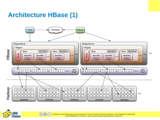 Ce support est mis à disposition selon les termes de la Licence Creative Commons Attribution - Pas d’Utilisation Commerciale
- Pas de Modification 2.0 France. - http://creativecommons.org/licenses/by-nc-nd/2.0/fr/
Architecture HBase (1)
 