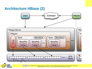 Ce support est mis à disposition selon les termes de la Licence Creative Commons Attribution - Pas d’Utilisation Commerciale
- Pas de Modification 2.0 France. - http://creativecommons.org/licenses/by-nc-nd/2.0/fr/
Architecture HBase (2)
 