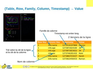 Ce support est mis à disposition selon les termes de la Licence Creative Commons Attribution - Pas d’Utilisation Commerciale
- Pas de Modification 2.0 France. - http://creativecommons.org/licenses/by-nc-nd/2.0/fr/
(Table, Row, Family, Column, Timestamp) → Value
Row Key Column Key Timestamp Value
1 info:name 1273516197868 Gaurav
1 info:age 1273871824184 28
1 info:age 1273871823022 34
1 info:sex 1273746281432 Male
2 info:name 1273863723227 Harsh
3 Info:name 1273822456433 Raman
2 Versions de la ligne
Timestamp est entier long
Nom de colonne
Trié selon la clé de la ligne
et la clé de la colonne
Famille de colonne
Student table
 