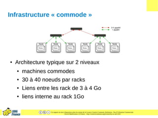 Ce support est mis à disposition selon les termes de la Licence Creative Commons Attribution - Pas d’Utilisation Commerciale
- Pas de Modification 2.0 France. - http://creativecommons.org/licenses/by-nc-nd/2.0/fr/
Infrastructure « commode »
● Architecture typique sur 2 niveaux
● machines commodes
● 30 à 40 noeuds par racks
● Liens entre les rack de 3 à 4 Go
● liens interne au rack 1Go
 