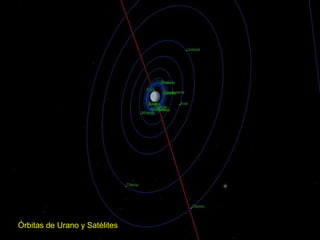 Órbitas de Urano y Satélites
 