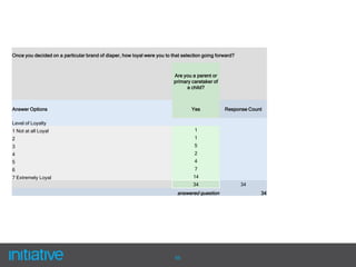 P&G created a Pampers container ($50) featuring diapers, baby wipes, and a P&G coupon book valued at $30