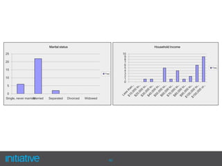 ”Quality – good diapers are worth it.”Survey Monkey Key Findings“My daughter has an allergic reaction to certain brands and types”80% of parents pay close attention to their child’s developmental milestones61%care that their child reaches developmental milestones at the same 	       pace as his/her peers41% were/are extremely loyal to one diaper brand		Commonly based on trial & error, price and recommendations88% of parents who potty trained their child used training pants at some point“Licensed characters – my kids were fixated on certain ones”Top diaper purchase factorsFamily and Friends’ recommendationsTrial & ErrorTrustworthy NamePromotions and coupons