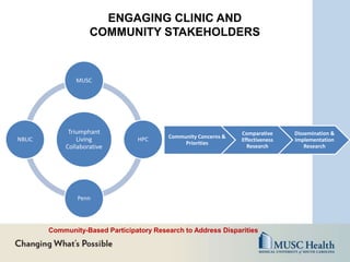 Community Concerns &
Priorities
Comparative
Effectiveness
Research
Dissemination &
Implementation
Research
Triumphant
Living
Collaborative
MUSC
HPC
Penn
NBLIC
ENGAGING CLINIC AND
COMMUNITY STAKEHOLDERS
Community-Based Participatory Research to Address Disparities
 