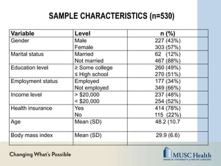 Variable Level n (%)
Gender Male
Female
227 (43%)
303 (57%)
Marital status Married
Not married
62 (12%)
467 (88%)
Education level ≥ Some college
≤ High school
260 (49%)
270 (51%)
Employment status Employed
Not employed
177 (34%)
349 (66%)
Income level > $20,000
< $20,000
237 (48%)
254 (52%)
Health insurance Yes
No
414 (78%)
115 (22%)
Age Mean (SD) 48.2 (10.7
Body mass index Mean (SD) 29.9 (6.6)
SAMPLE CHARACTERISTICS (n=530)
 