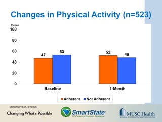 Changes in Physical Activity (n=523)
47
5253
48
0
20
40
60
80
100
Baseline 1-Month
Adherent Not Adherent
Percent
McNemar=8.04, p=0.005
 