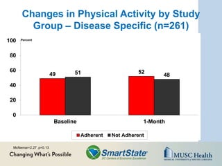 Changes in Physical Activity by Study
Group – Disease Specific (n=261)
49 5251 48
0
20
40
60
80
100
Baseline 1-Month
Adherent Not Adherent
Percent
McNemar=2.27, p=0.13
 