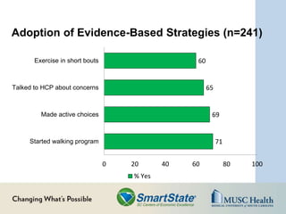 Adoption of Evidence-Based Strategies (n=241)
71
69
65
60
0 20 40 60 80 100
Started walking program
Made active choices
Talked to HCP about concerns
Exercise in short bouts
% Yes
 