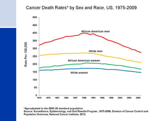 Cancer Death Rates* by Sex and Race, US, 1975-2009
 