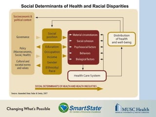 Social Determinants of Health and Racial Disparities
 
