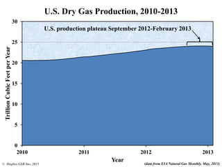 0
5
10
15
20
25
30
2010 2011 2012 2013
TrillionCubicFeetperYear
Year
U.S. Dry Gas Production, 2010-2013
U.S. production plateau September 2012-February 2013
(data from EIA Natural Gas Monthly, May, 2013)© Hughes GSR Inc, 2013
 