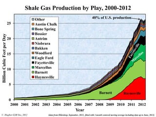 0
5
10
15
20
25
2000 2001 2002 2003 2004 2005 2006 2007 2008 2009 2010 2011 2012
BillionCubicFeetperDay
Year
Other
Austin Chalk
Bone Spring
Bossier
Antrim
Niobrara
Bakken
Woodford
Eagle Ford
Fayetteville
Marcellus
Barnett
Haynesville
Shale Gas Production by Play, 2000-2012
(data from DIdesktop, September, 2012, fitted with 3 month centered moving average including data up to June, 2012)
Barnett Haynesville
40% of U.S. production
© Hughes GSR Inc, 2012
 