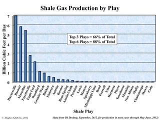 0
1
2
3
4
5
6
7
BillionCubicFeetperDay
Shale Play
Shale Gas Production by Play
(data from DI Desktop, September, 2012, for production in most cases through May-June, 2012)
Top 3 Plays = 66% of Total
Top 6 Plays = 88% of Total
© Hughes GSR Inc, 2012
 