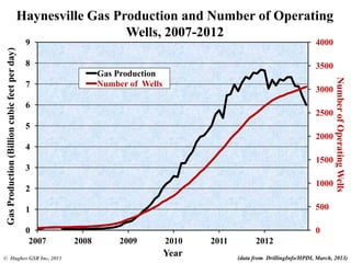 0
500
1000
1500
2000
2500
3000
3500
4000
0
1
2
3
4
5
6
7
8
9
2007 2008 2009 2010 2011 2012
NumberofOperatingWells
GasProduction(Billioncubicfeetperday)
Year
Gas Production
Number of Wells
Haynesville Gas Production and Number of Operating
Wells, 2007-2012
© Hughes GSR Inc, 2013 (data from DrillingInfo/HPDI, March, 2013)
 
