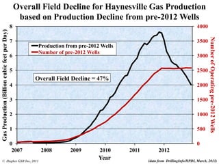 0
500
1000
1500
2000
2500
3000
3500
4000
0
1
2
3
4
5
6
7
8
2007 2008 2009 2010 2011 2012
NumberofOperatingpre-2012Wells
GasProduction(BillioncubicfeetperDay)
Year
Production from pre-2012 Wells
Number of pre-2012 Wells
Overall Field Decline for Haynesville Gas Production
based on Production Decline from pre-2012 Wells
Overall Field Decline = 47%
© Hughes GSR Inc, 2013 (data from DrillingInfo/HPDI, March, 2013)
 